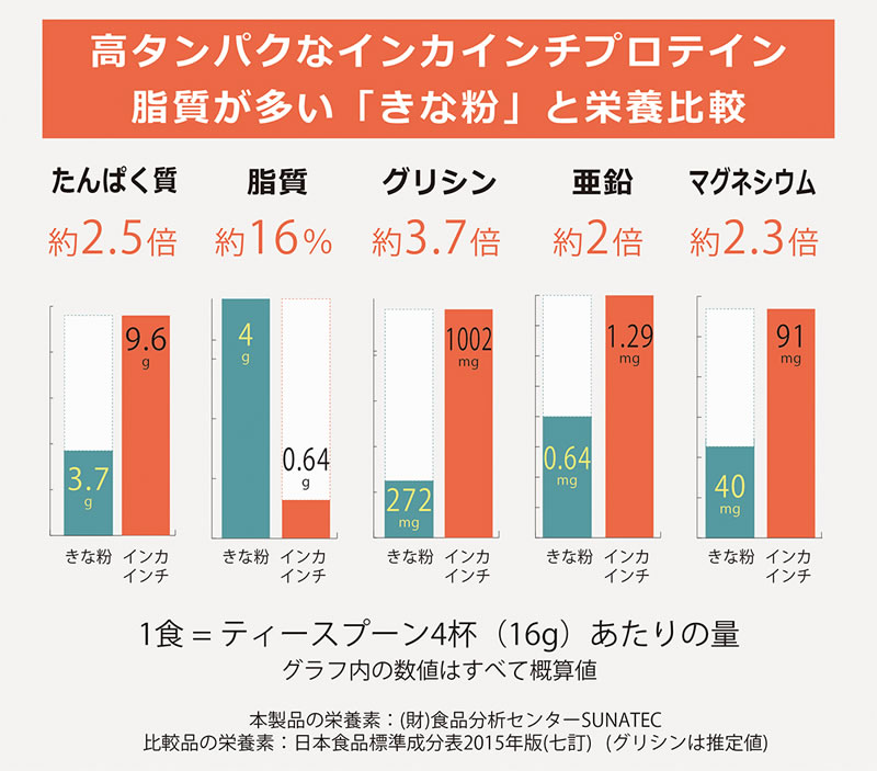 インカインチプロテイン